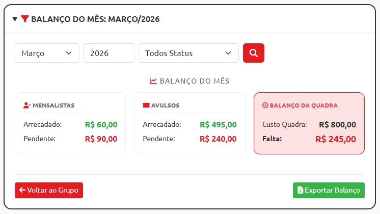 Balanço em tempo real: saiba exatamente se a conta da quadra já fechou ou se falta arrecadar.